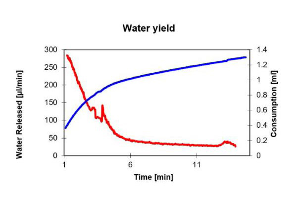 Karl Fischer Sample Preparation in Pharmaceuticals