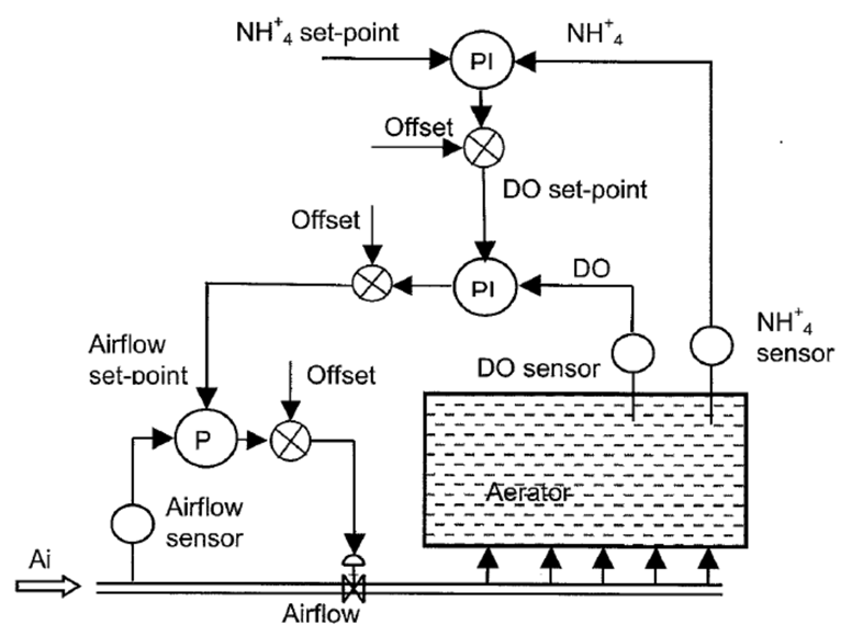 Ammonia Based Aeration Control