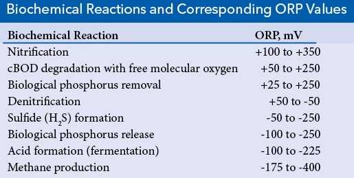 ORP Meters | ORP | Redox Potential | what is orp in water | oxidation reduction potential testing is measured in | what is orp meter