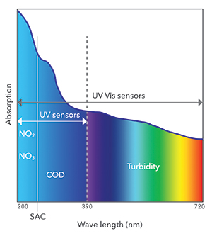 UV and UV Vis Sensors Wavelength Chart | YSI