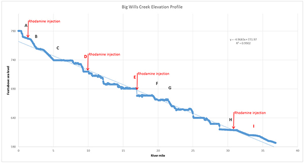 Rhodamine Stations Along Big Willis Creek | ADEM | YSI