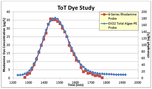 YSI EXO vs 6-Series Rhodamine Sensors