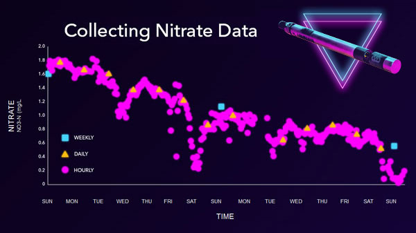 YSI NitraLED Data Over Time
