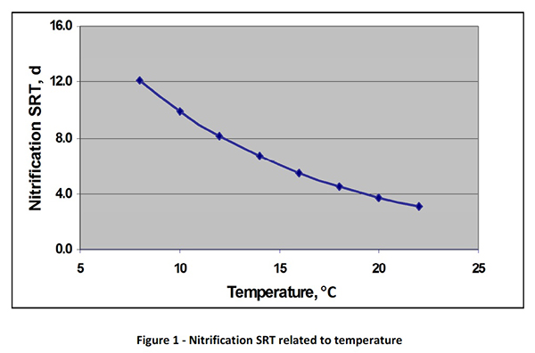 Solids Retention Time Nitrification to Temperature | YSI