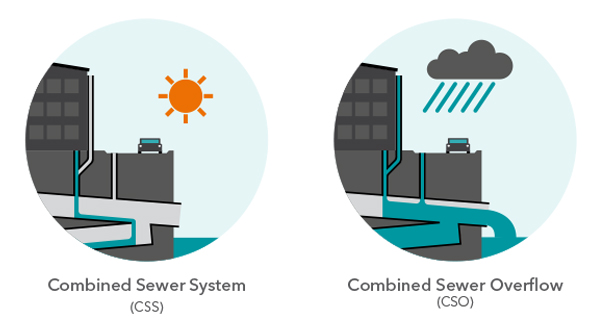 Combined Stormwater Overflows | Stormwater