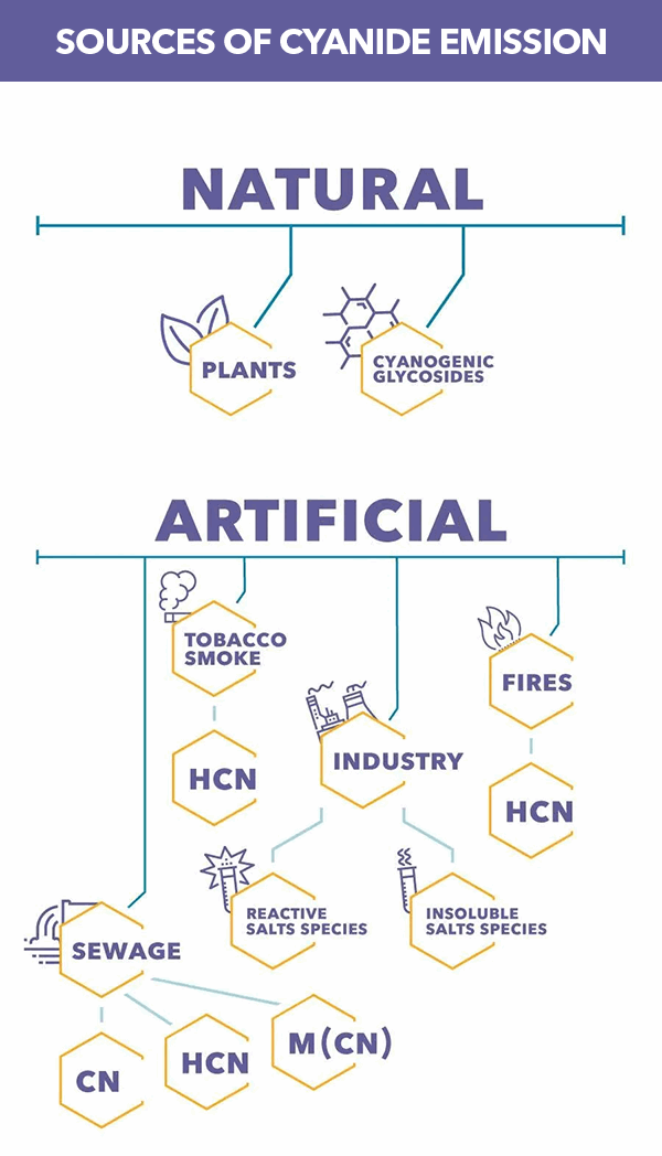 Sources of Cyanide Emissions | Natural and Artificial | OI Analytical