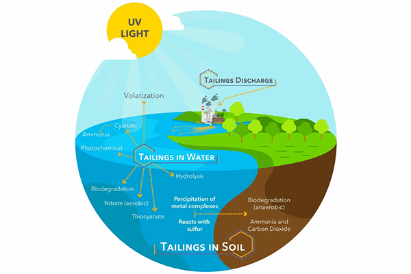 Cyanide Tailings Discharge in Water and Soil | OI Analytical