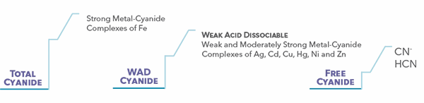 Forms and Species of Cyanide | OI Analytical