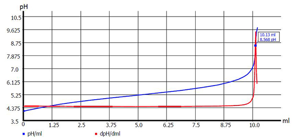 Titration | Titrations | Autotitrators