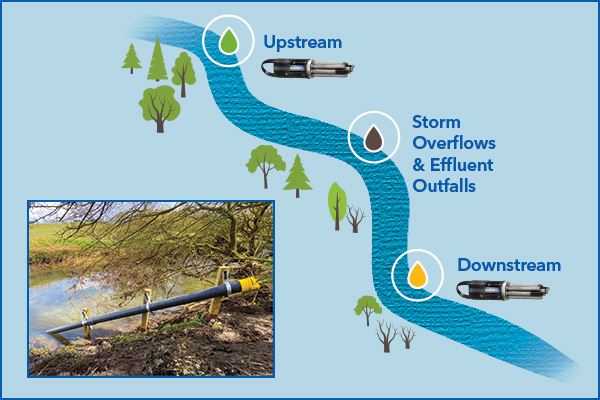 UK Environment Act | Water Quality Monitoring | YSI