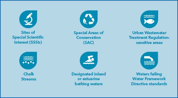 UK Environment Act | High Priority Sites | YSI