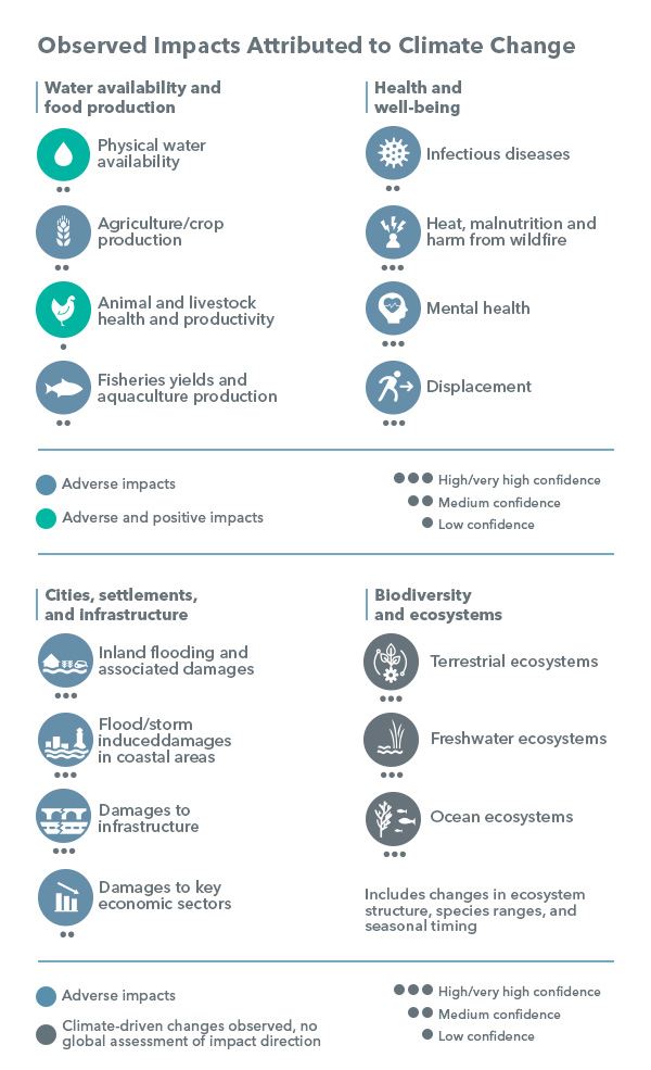 Observed Impacts Attributed to Climate Change | YSI