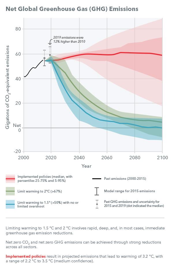 Net Global Greenhouse Gas Emissions | YSI