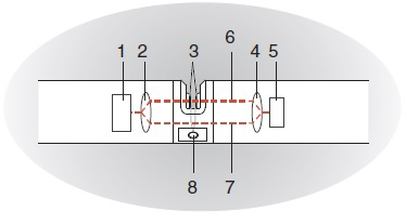 Diagram of Optical Components of UV-Vis Sensor | YSI IQ SensorNet