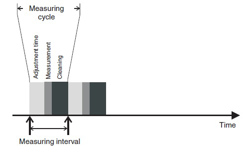 UV-Vis Spectrophotometer Sensor Measuring Cycle | YSI