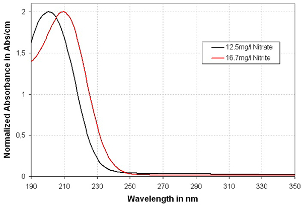 Spectrum for standard solutions of nitrate and nitrite | UV Vis | YSI