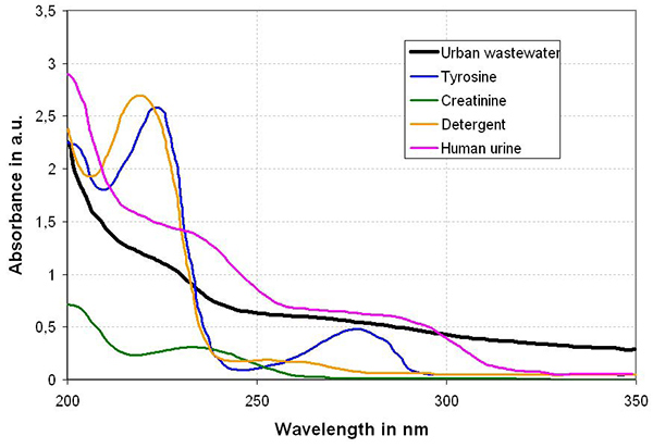 Typical Spectra of Municipal Wastewater and Its Constituents | YSI | UV Vis