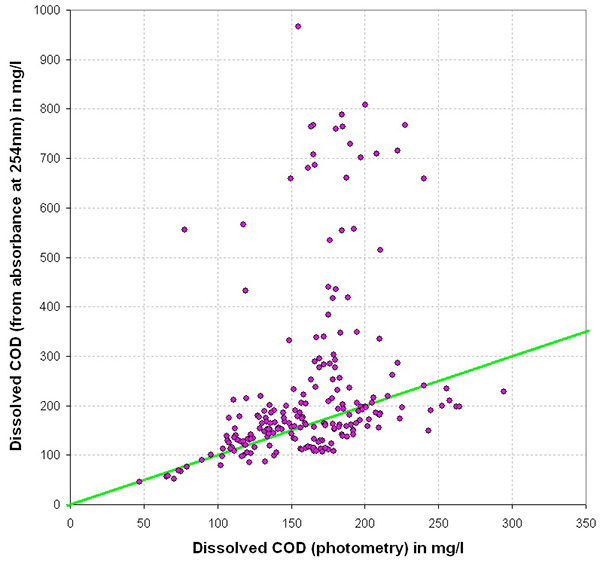 Correlation between COD Measured Using a Photometric Laboratory Method | YSI | UV Vis