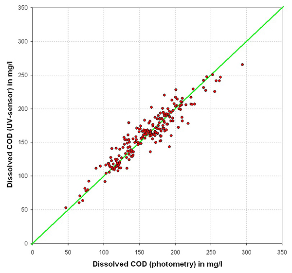 Correlation Between COD Measured Directly by UV-Vis Spectrophotometry | YSI