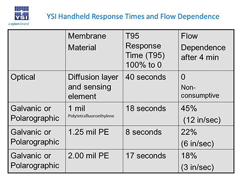 YSI Handheld Response Times and Flow Dependence Chart