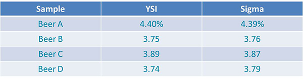 YSI-vs-Sigma-Table-Beer-App-Note.jpg