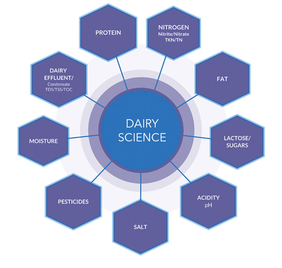 dairy science analysis applications