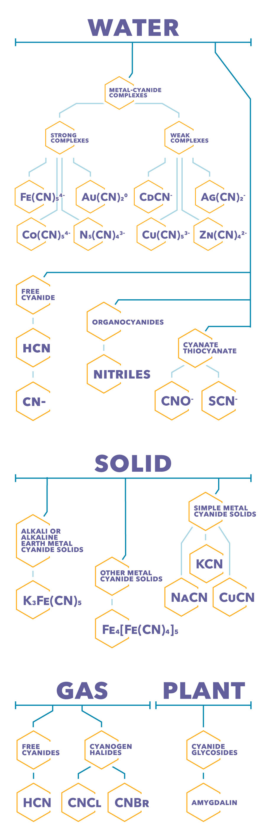 cyanide forms water solid gas