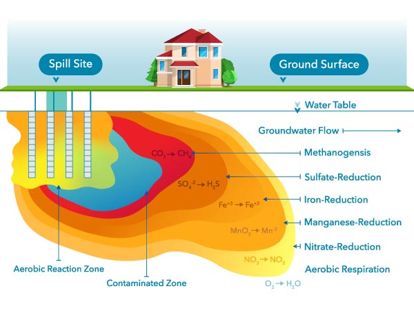 dissolved oxygen groundwater measurement