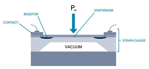 non vented water level