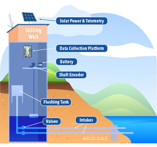 shaft encoder water level