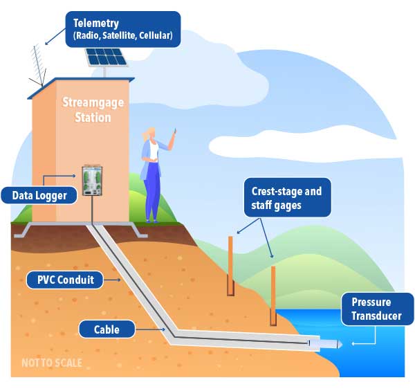 streamgage station pressure transducer