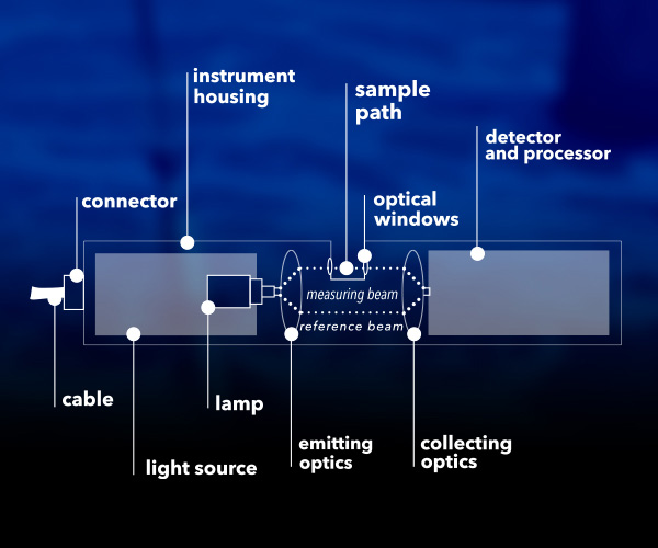 Nitrate Monitoring Sensor