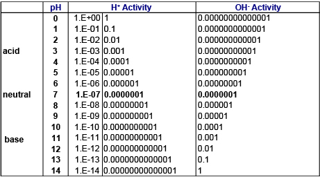 What Does pH Measure? | YSI pH