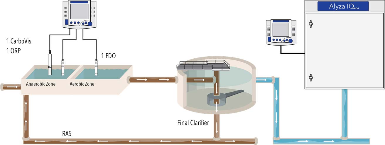 phosphorus reduction and removal