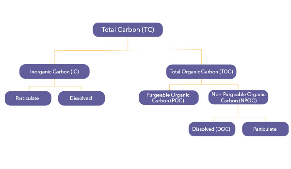 TOC How to measure TOC