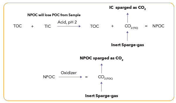 TOC by sparging