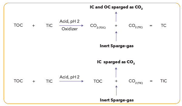 Chart of TOC by subtraction