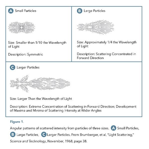 light scatter patterns turbidity measurement