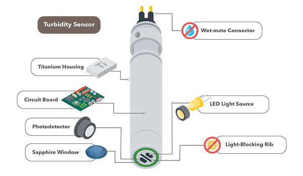 turbidity sensor parts