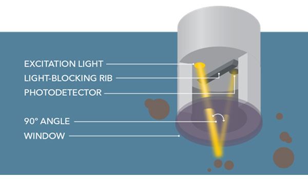 Turbidity measurement and monitoring in water quality analysis