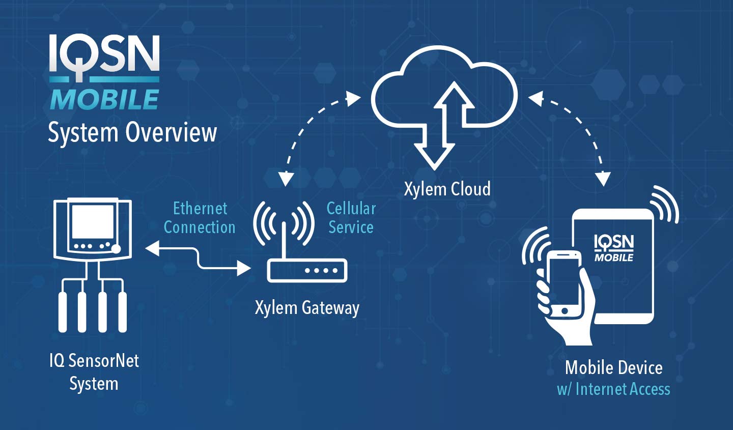 iqsn mobile system overview