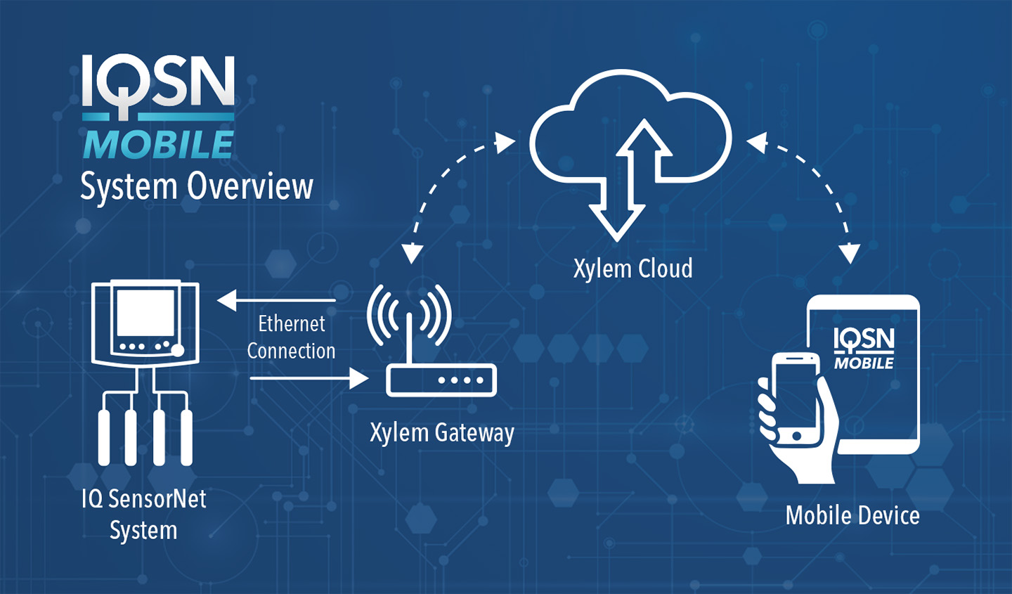 YSI IQSN Mobile System Overview - Learn More